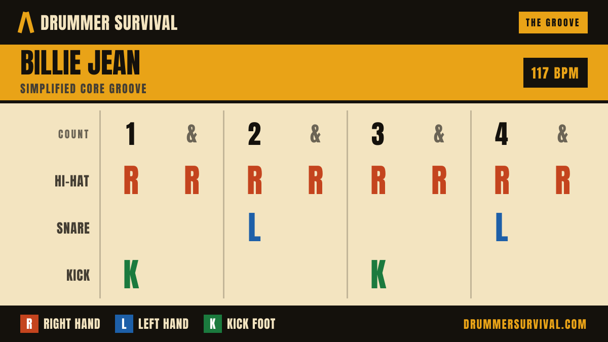 Billie Jean — simplified core groove — count 1 & 2 & 3 & 4 &. Hi-hat on 1, 1&, 2, 2&, 3, 3&, 4, 4&; Snare on 2, 4; Kick on 1, 3.
