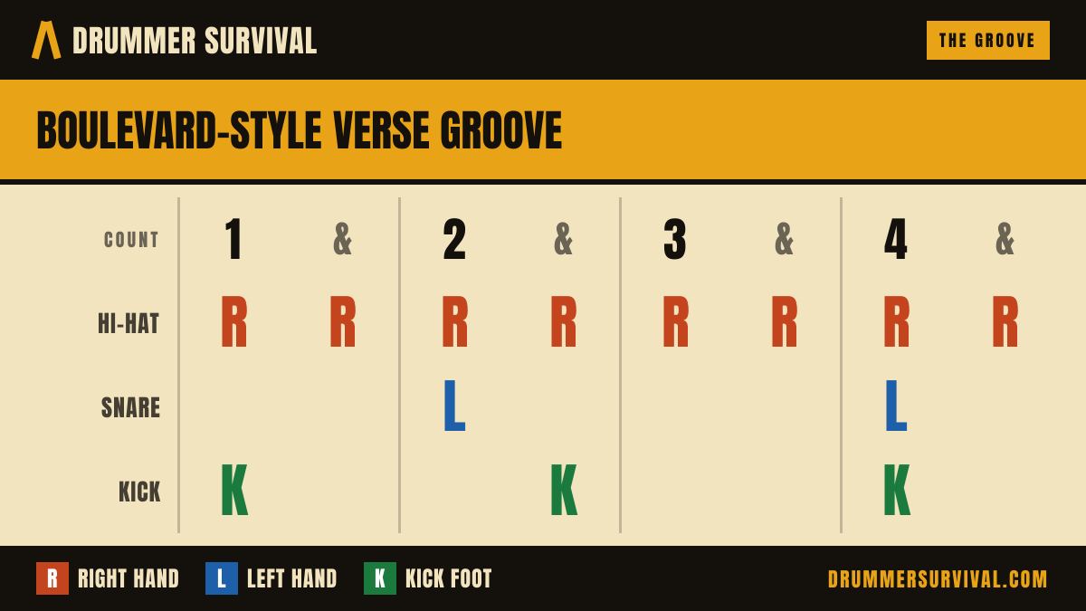 Boulevard-style verse groove — count 1 & 2 & 3 & 4 &. Hi-hat on 1, 1&, 2, 2&, 3, 3&, 4, 4&; Snare on 2, 4; Kick on 1, 2&, 4.