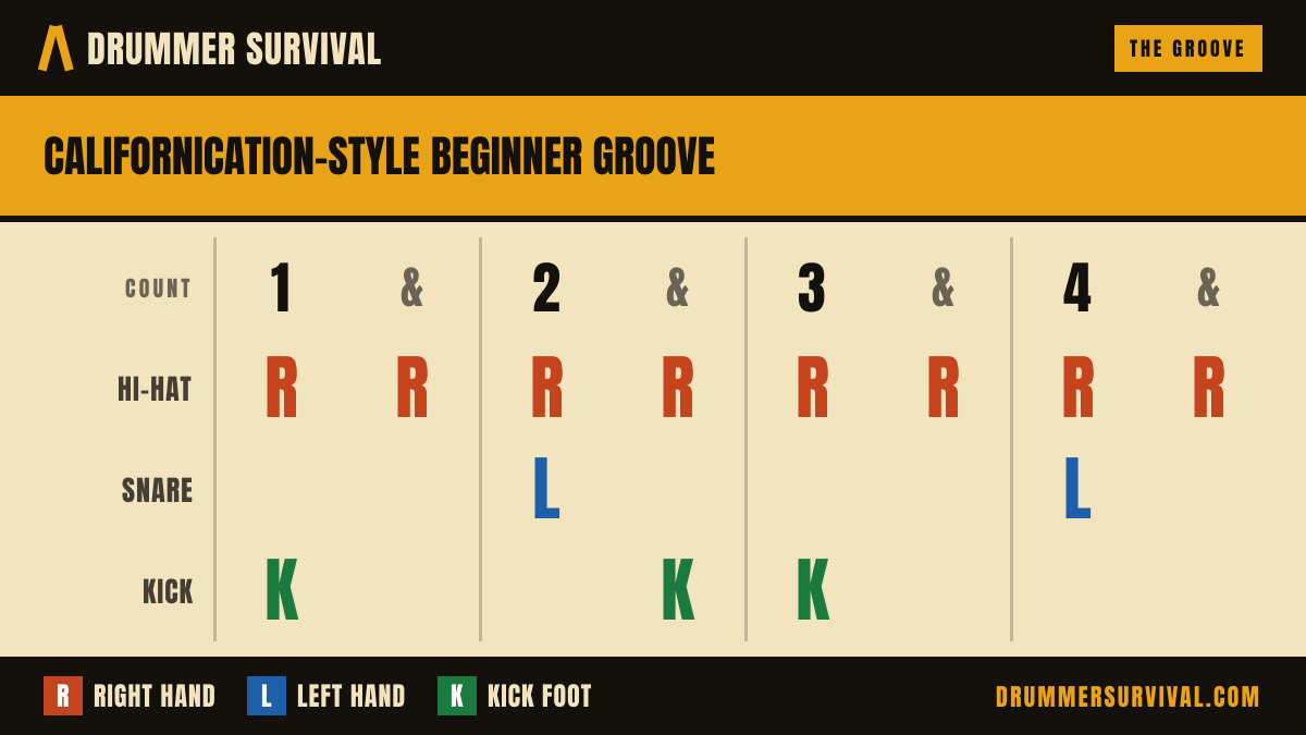 Californication-style beginner groove — count 1 & 2 & 3 & 4 &. Hi-hat on 1, 1&, 2, 2&, 3, 3&, 4, 4&; Snare on 2, 4; Kick on 1, 2&, 3.