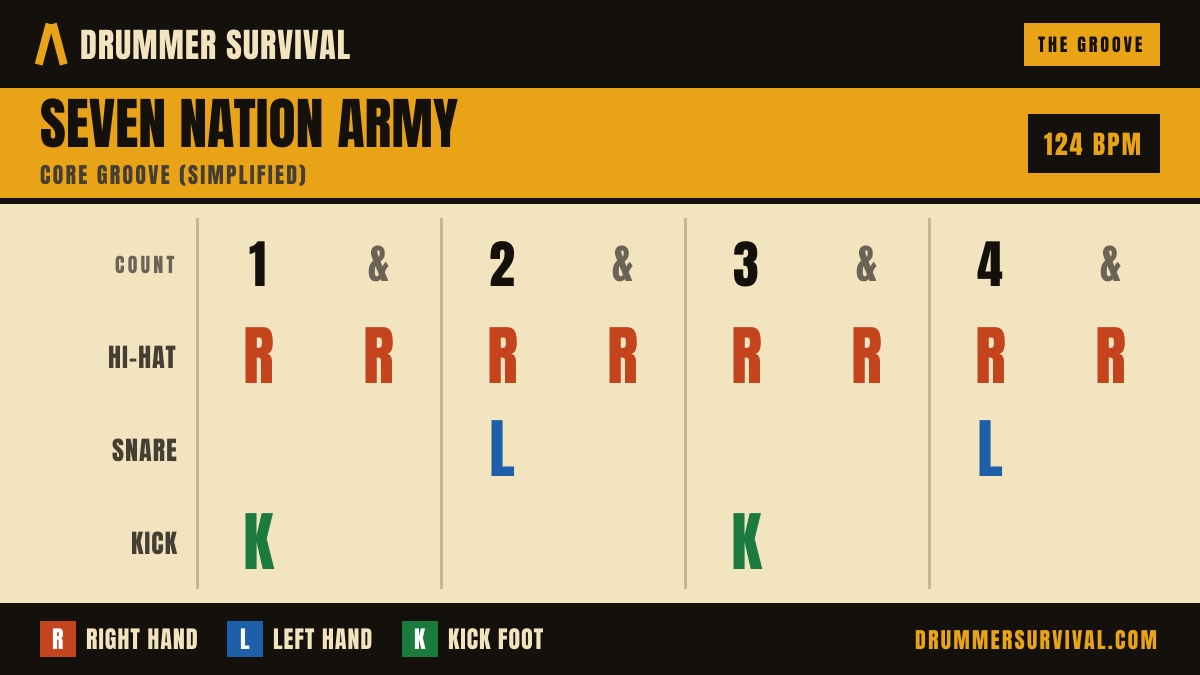 Seven Nation Army — core groove (simplified) — count 1 & 2 & 3 & 4 &. Hi-hat on 1, 1&, 2, 2&, 3, 3&, 4, 4&; Snare on 2, 4; Kick on 1, 3.