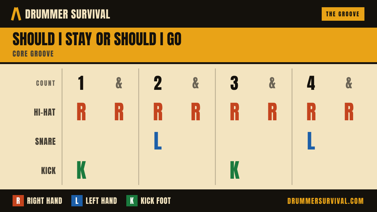 Should I Stay or Should I Go - core groove — count 1 & 2 & 3 & 4 &. Hi-hat on 1, 1&, 2, 2&, 3, 3&, 4, 4&; Snare on 2, 4; Kick on 1, 3.