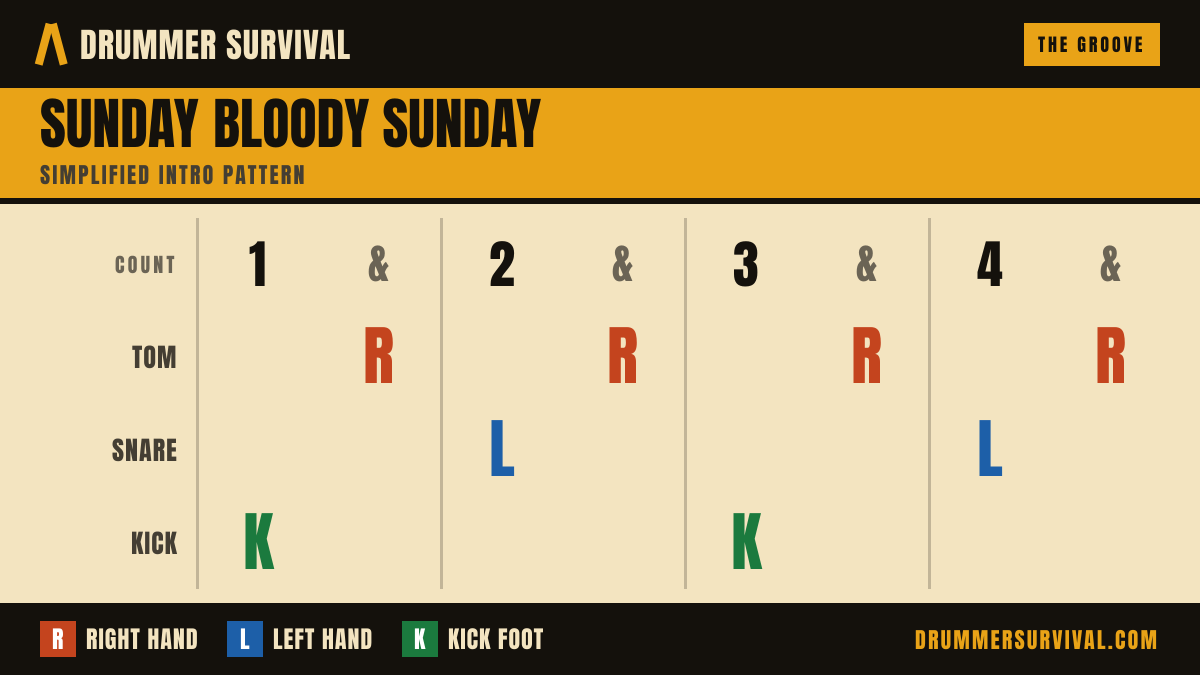 Sunday Bloody Sunday — simplified intro pattern — count 1 & 2 & 3 & 4 &. Tom on 1&, 2&, 3&, 4&; Snare on 2, 4; Kick on 1, 3.